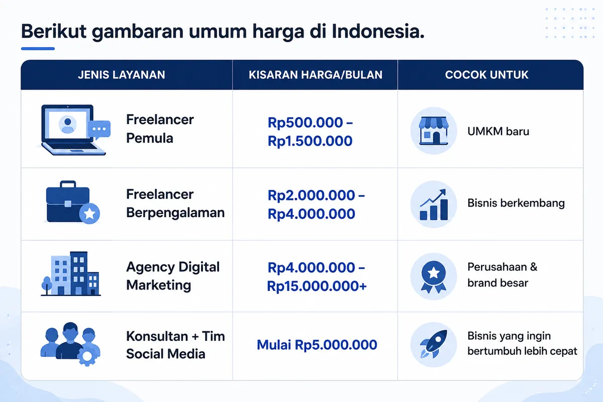 Berapa Harga Jasa Social Media Management di Indonesia? - Gambar 2